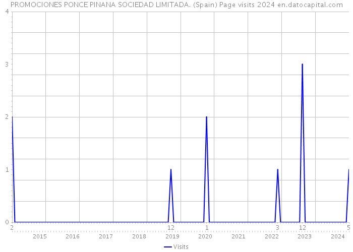 PROMOCIONES PONCE PINANA SOCIEDAD LIMITADA. (Spain) Page visits 2024 