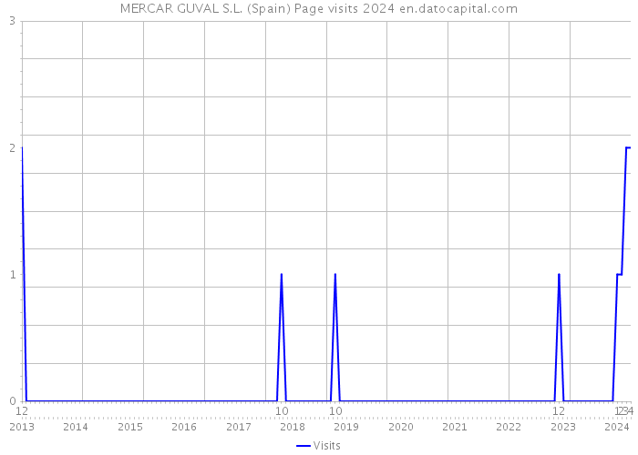 MERCAR GUVAL S.L. (Spain) Page visits 2024 