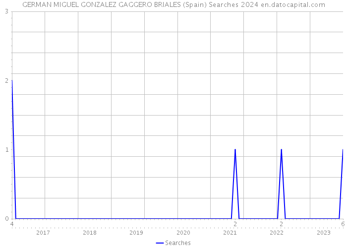 GERMAN MIGUEL GONZALEZ GAGGERO BRIALES (Spain) Searches 2024 