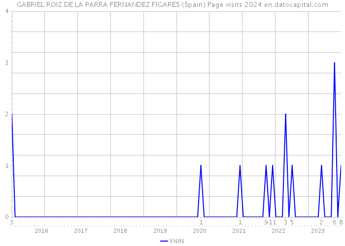 GABRIEL ROIZ DE LA PARRA FERNANDEZ FIGARES (Spain) Page visits 2024 