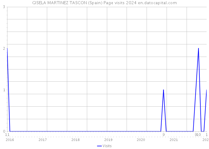 GISELA MARTINEZ TASCON (Spain) Page visits 2024 