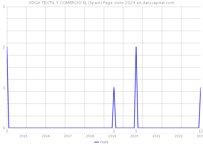 VOGA TEXTIL Y COMERCIO SL (Spain) Page visits 2024 