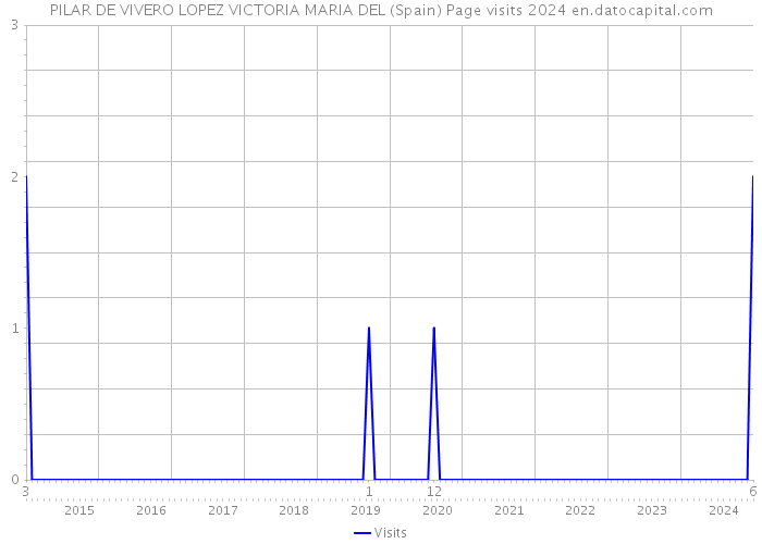 PILAR DE VIVERO LOPEZ VICTORIA MARIA DEL (Spain) Page visits 2024 