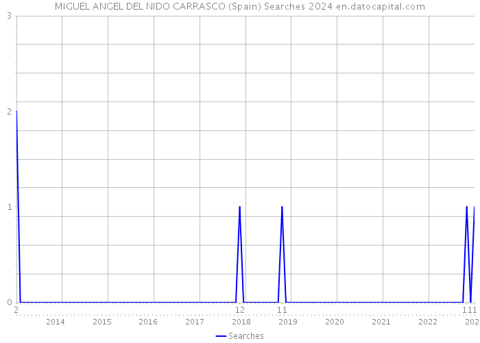 MIGUEL ANGEL DEL NIDO CARRASCO (Spain) Searches 2024 