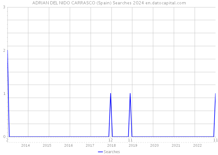 ADRIAN DEL NIDO CARRASCO (Spain) Searches 2024 