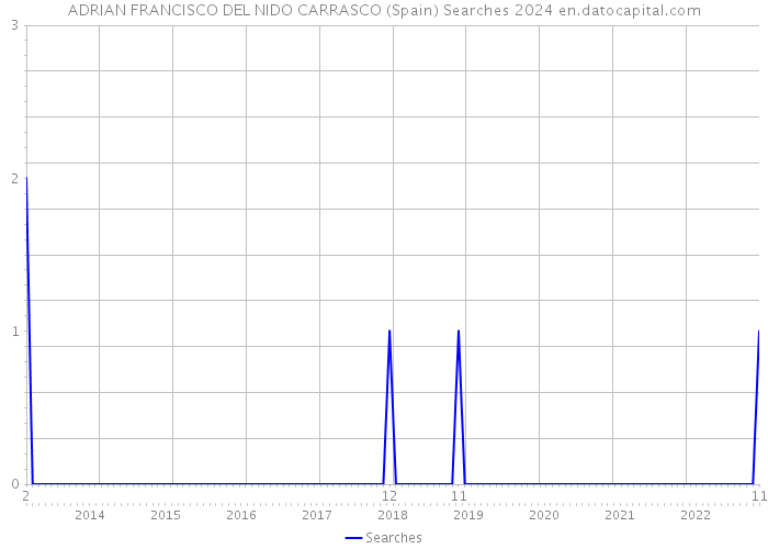 ADRIAN FRANCISCO DEL NIDO CARRASCO (Spain) Searches 2024 