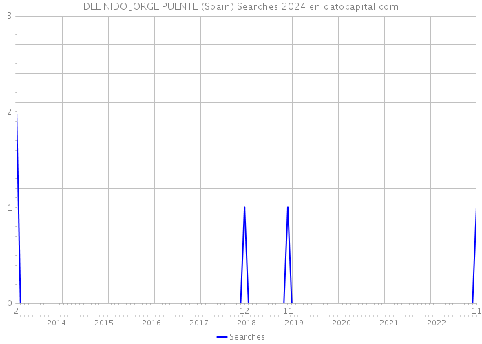 DEL NIDO JORGE PUENTE (Spain) Searches 2024 