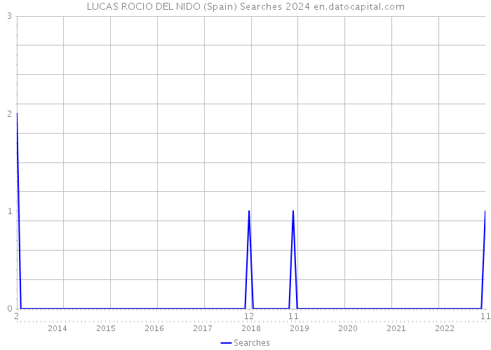 LUCAS ROCIO DEL NIDO (Spain) Searches 2024 