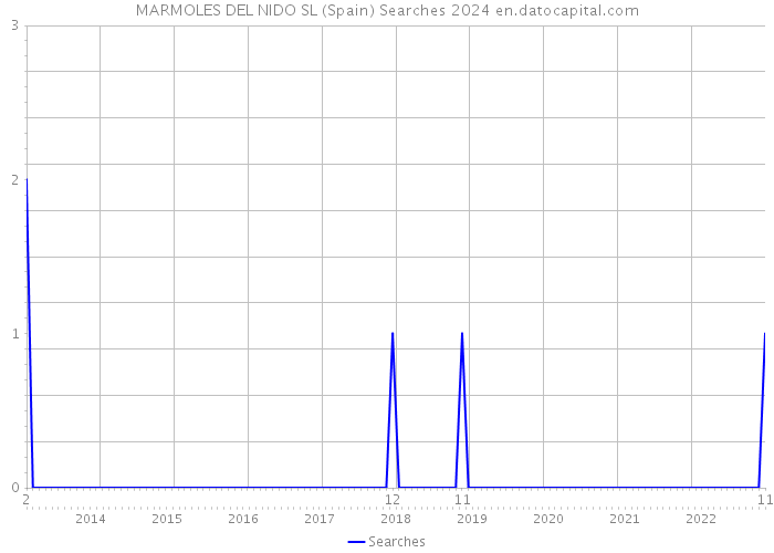 MARMOLES DEL NIDO SL (Spain) Searches 2024 