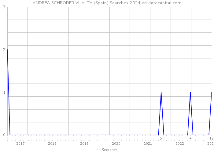 ANDREA SCHRODER VILALTA (Spain) Searches 2024 