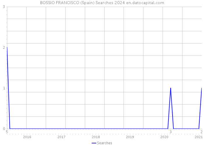BOSSIO FRANCISCO (Spain) Searches 2024 