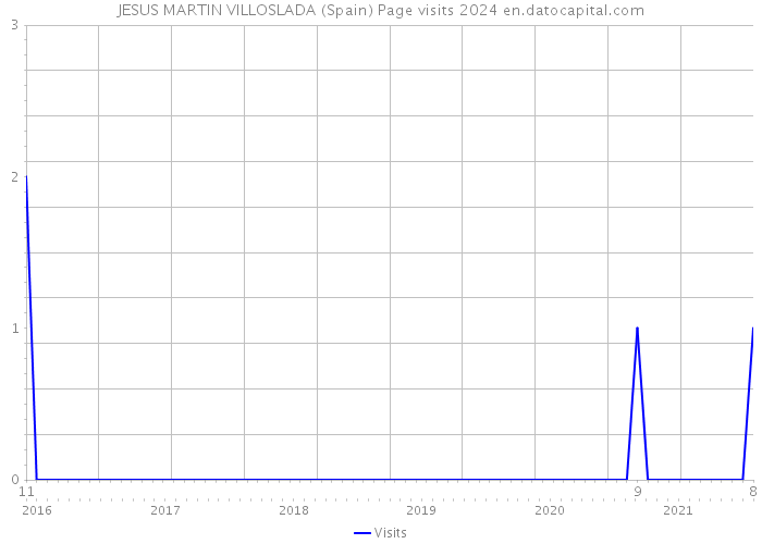 JESUS MARTIN VILLOSLADA (Spain) Page visits 2024 