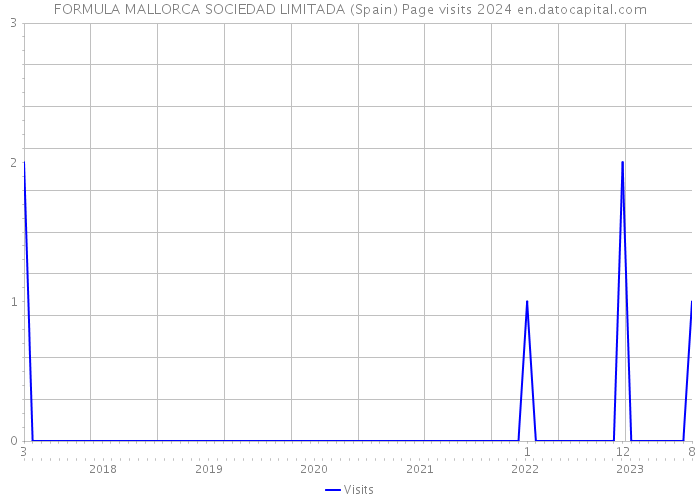 FORMULA MALLORCA SOCIEDAD LIMITADA (Spain) Page visits 2024 