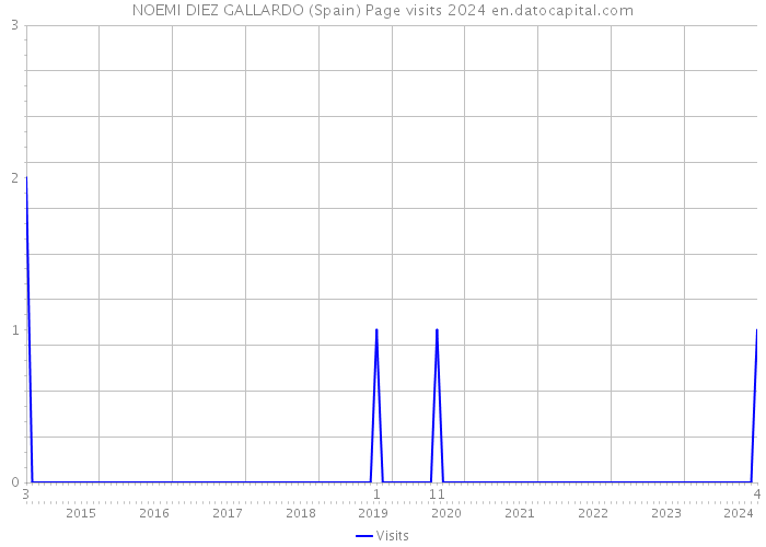 NOEMI DIEZ GALLARDO (Spain) Page visits 2024 