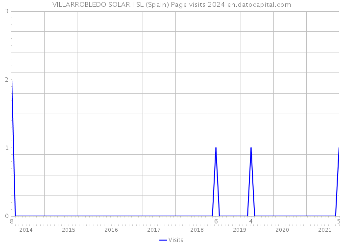 VILLARROBLEDO SOLAR I SL (Spain) Page visits 2024 