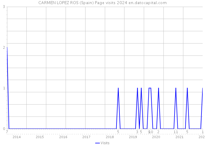 CARMEN LOPEZ ROS (Spain) Page visits 2024 