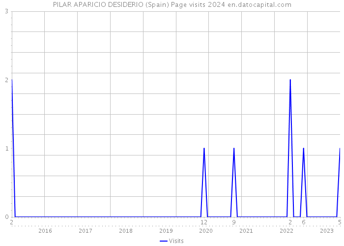 PILAR APARICIO DESIDERIO (Spain) Page visits 2024 