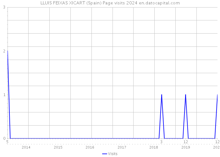 LLUIS FEIXAS XICART (Spain) Page visits 2024 
