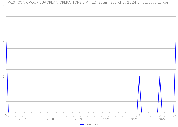 WESTCON GROUP EUROPEAN OPERATIONS LIMITED (Spain) Searches 2024 
