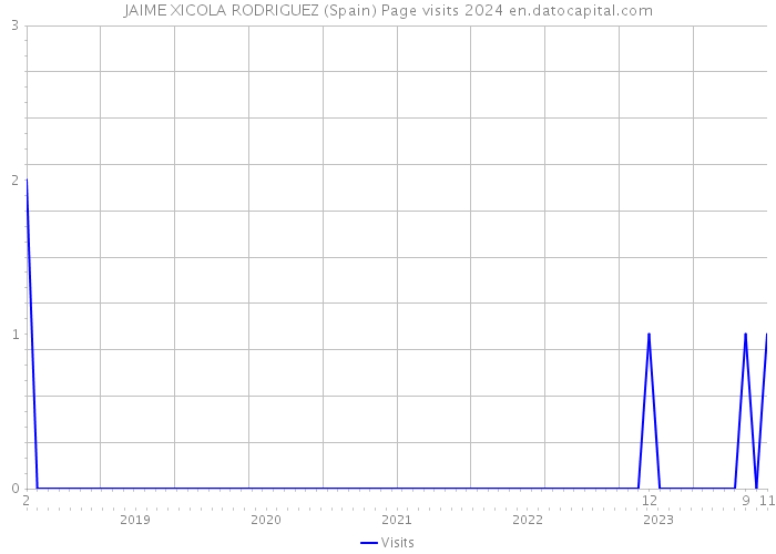 JAIME XICOLA RODRIGUEZ (Spain) Page visits 2024 