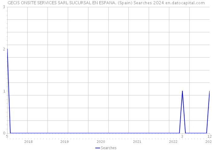 GECIS ONSITE SERVICES SARL SUCURSAL EN ESPANA. (Spain) Searches 2024 