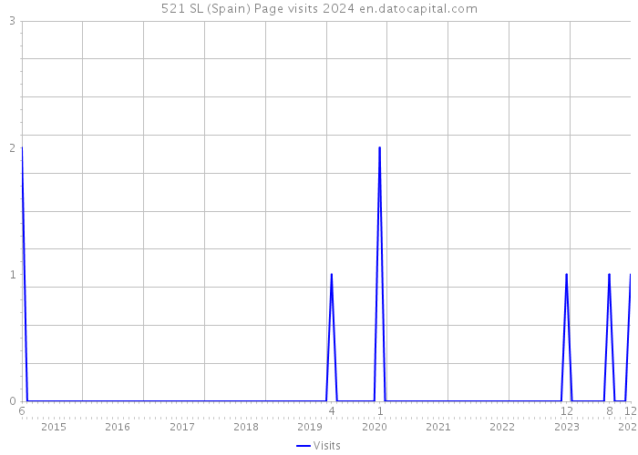521 SL (Spain) Page visits 2024 