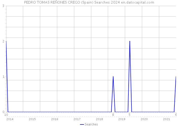 PEDRO TOMAS REÑONES CREGO (Spain) Searches 2024 