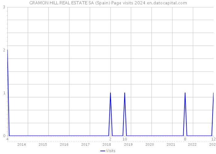 GRAMON HILL REAL ESTATE SA (Spain) Page visits 2024 