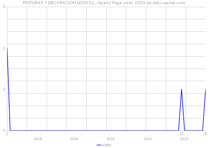 PINTURAS Y DECORACION LEON S.L. (Spain) Page visits 2024 