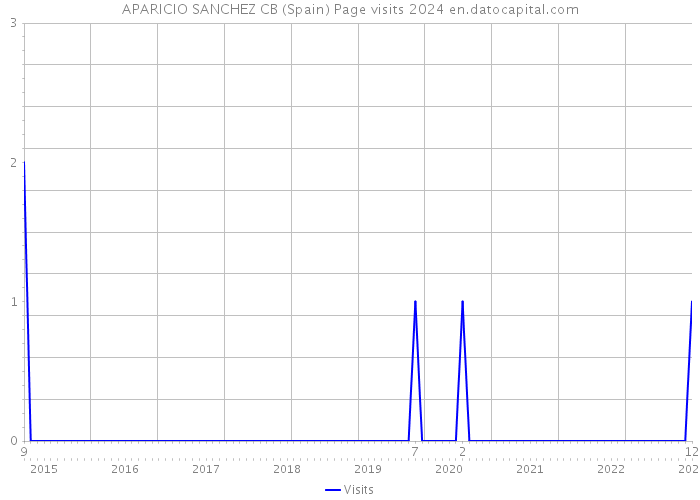 APARICIO SANCHEZ CB (Spain) Page visits 2024 