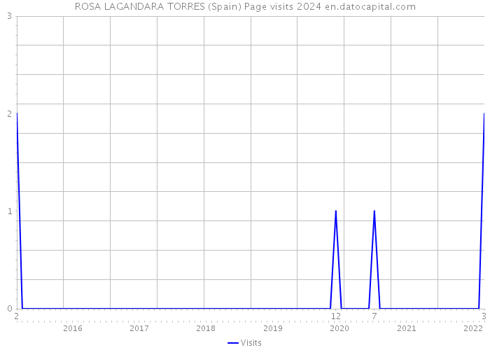 ROSA LAGANDARA TORRES (Spain) Page visits 2024 