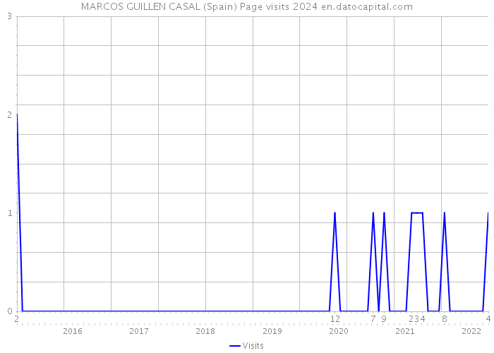 MARCOS GUILLEN CASAL (Spain) Page visits 2024 