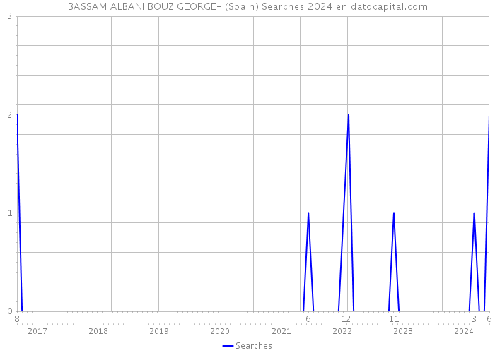BASSAM ALBANI BOUZ GEORGE- (Spain) Searches 2024 