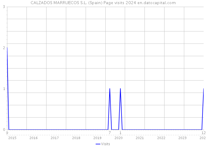 CALZADOS MARRUECOS S.L. (Spain) Page visits 2024 