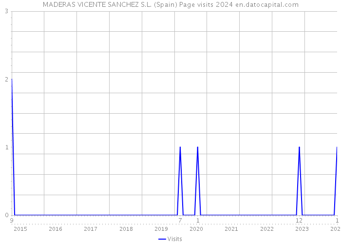 MADERAS VICENTE SANCHEZ S.L. (Spain) Page visits 2024 