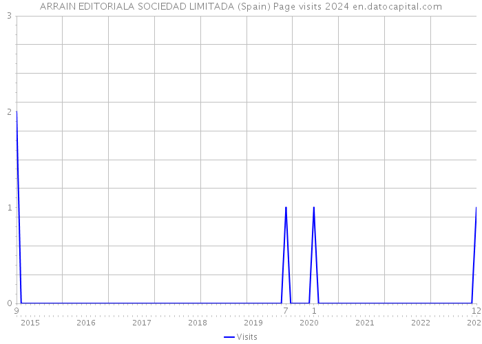 ARRAIN EDITORIALA SOCIEDAD LIMITADA (Spain) Page visits 2024 