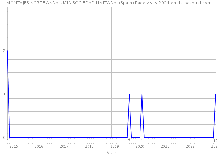 MONTAJES NORTE ANDALUCIA SOCIEDAD LIMITADA. (Spain) Page visits 2024 