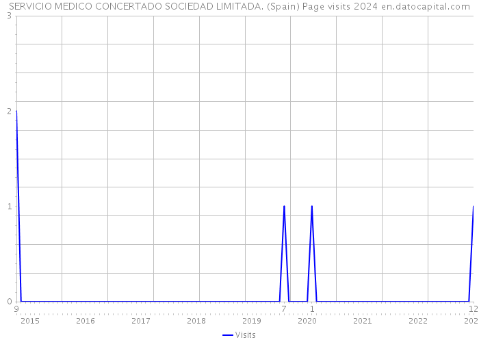 SERVICIO MEDICO CONCERTADO SOCIEDAD LIMITADA. (Spain) Page visits 2024 