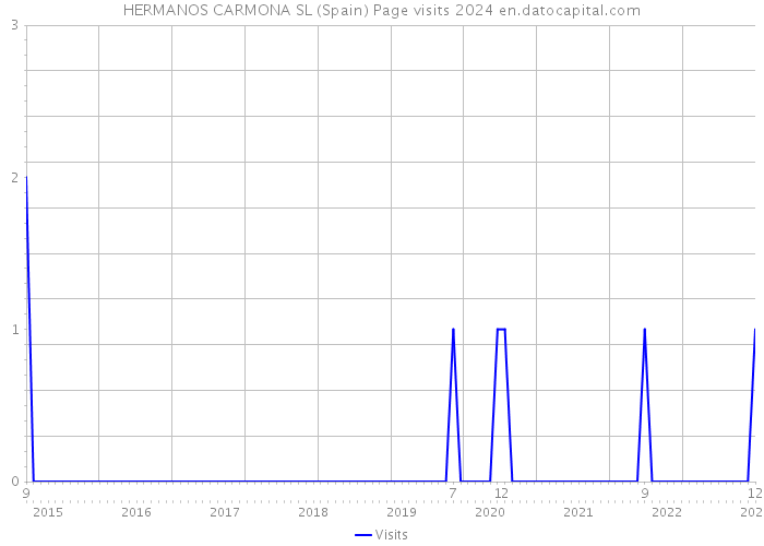 HERMANOS CARMONA SL (Spain) Page visits 2024 