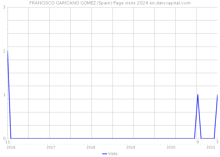 FRANCISCO GARICANO GOMEZ (Spain) Page visits 2024 