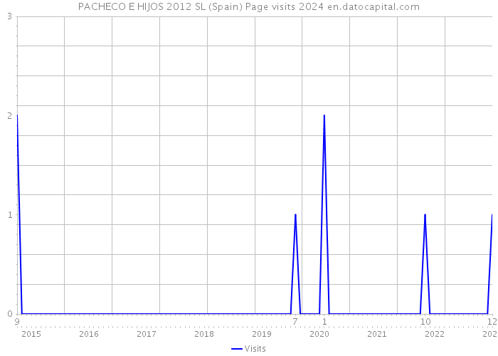 PACHECO E HIJOS 2012 SL (Spain) Page visits 2024 