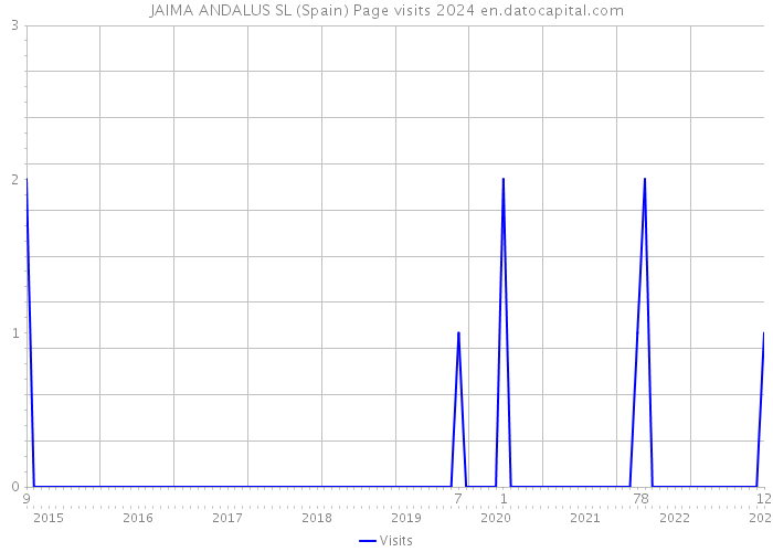 JAIMA ANDALUS SL (Spain) Page visits 2024 