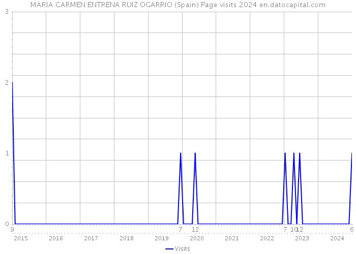 MARIA CARMEN ENTRENA RUIZ OGARRIO (Spain) Page visits 2024 