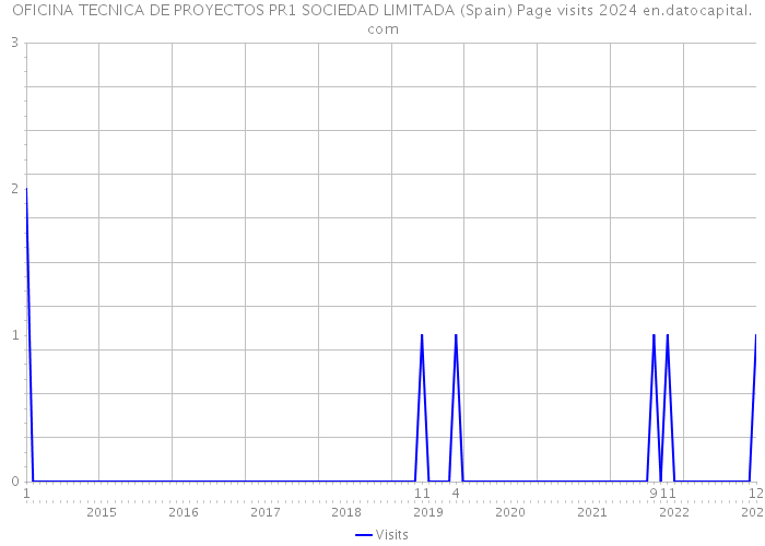 OFICINA TECNICA DE PROYECTOS PR1 SOCIEDAD LIMITADA (Spain) Page visits 2024 