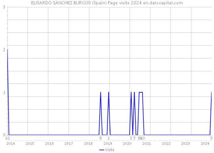 ELISARDO SANCHEZ BURGOS (Spain) Page visits 2024 