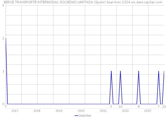 BERGE TRANSPORTE INTERMODAL SOCIEDAD LIMITADA (Spain) Searches 2024 