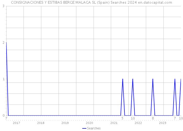 CONSIGNACIONES Y ESTIBAS BERGE MALAGA SL (Spain) Searches 2024 