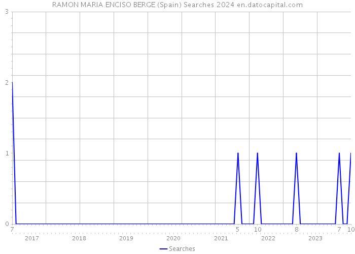 RAMON MARIA ENCISO BERGE (Spain) Searches 2024 