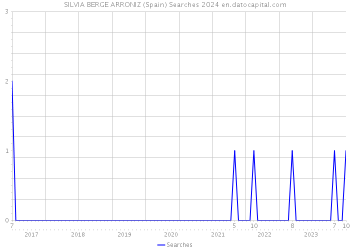 SILVIA BERGE ARRONIZ (Spain) Searches 2024 