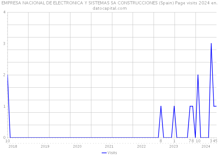 EMPRESA NACIONAL DE ELECTRONICA Y SISTEMAS SA CONSTRUCCIONES (Spain) Page visits 2024 
